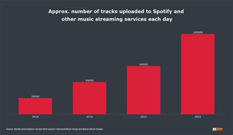 how many songs do i have on apple music? the impact of personalization in streaming services